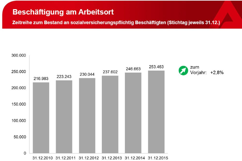 Entwicklung der Leipziger Beschäftigung 2010 bis 2015. Grafik: Arbeitsagentur Leipzig