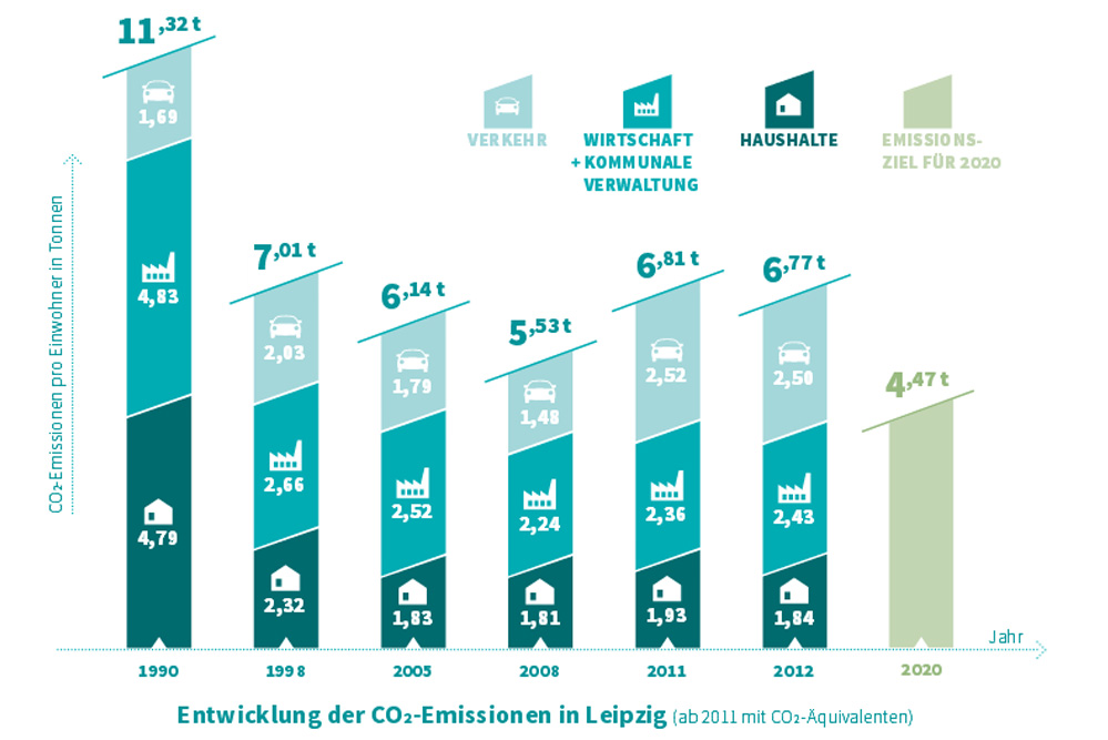 Der Umsetzungsbericht für das Klimaschutzprogramm von 2016 für das Jahr 2014. Grafik: Stadt Leipzig, Umsetzungsbericht