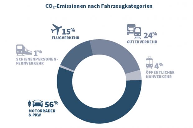 Anteil der Verkehrsarten am CO2-Ausstoß in Leipzig. Grafik: Stadt Leipzig, Umsetzungsbericht