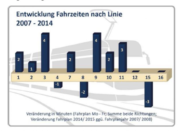 Entwicklung der Fahrzeiten auf Leipziger Straßenbahnlinien 2007 - 2014. Grafik: Stadt Leipzig