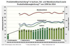 Produktivitätsentwicklung West, Ost, Sachsen. Grafik: IAB Betriebspanel