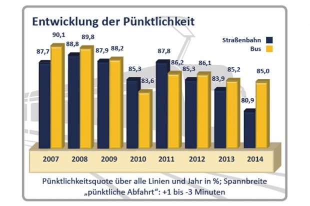 Entwicklung der Pünktlichkeit bei den LVB. Grafik: Stadt Leipzig, Evaluierungsbericht