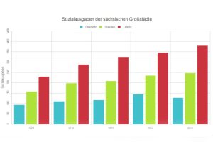 Anstieg der Sozialausgaben in den sächsischen Großstädten 2005 bis 2016. Grafik: L-IZ