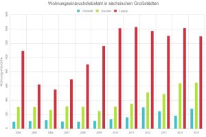Wohnungseinbruchsdiebstahl in Chemnitz, Dresden und Leipzig 2004 bis 2015. Grafik: L-IZ
