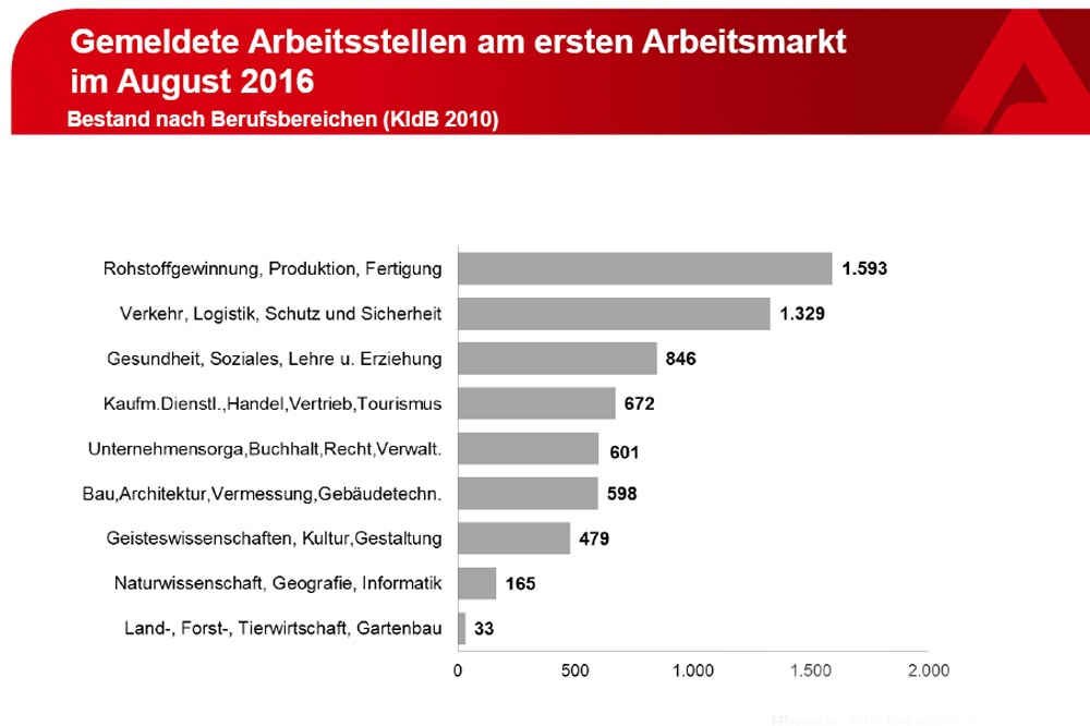 Die im August gemeldeten Arbeitsstellen in Leipzig. Grafik: Arbeitsagentur Leipzig