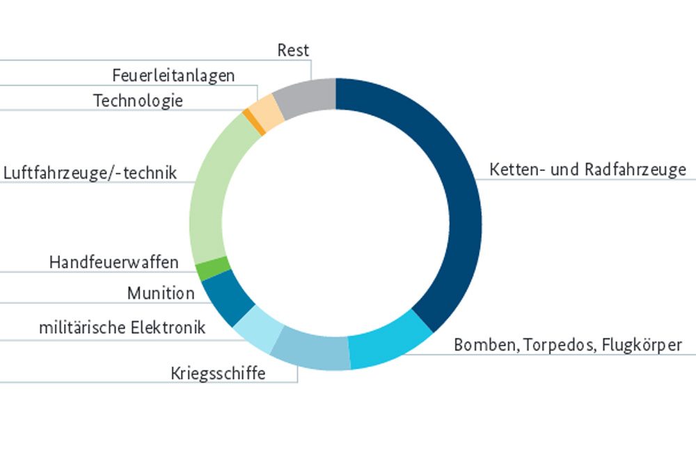 Deutsche Rüstungsexporte 2015. Grafik: BMWI, Rüstungsexportbericht 2015