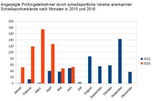 Zahl der Prüfungsteilnehmer in sächsischen Schießsportvereinen. Grafik: Grüne Fraktion Sachsen