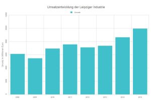 Entwicklung der Industrieumsätze in Leipzig 2008 bis 2015. Grafik: L-IZ