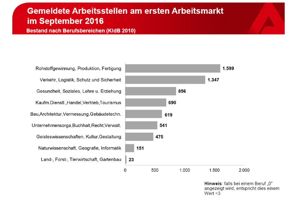 Die gemeldeten freien Stellen nach Berufsgruppen. Grafik: Arbeitsagentur Leipzig