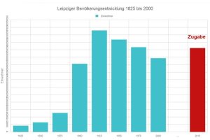 Leipzigs Bevölkerungsentwicklung 1825 bis 2000 / 2015. Grafik: L-IZ