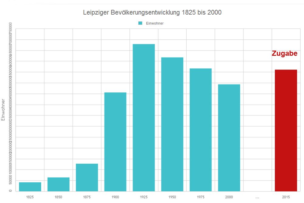 Leipzigs Bevölkerungsentwicklung 1825 bis 2000 / 2015. Grafik: L-IZ