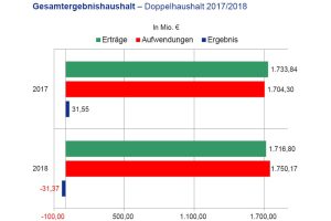 Geplanter Leipziger Doppelhaushalt 2017 / 2018. Grafik: Stadt Leipzig, Finanzdezernat
