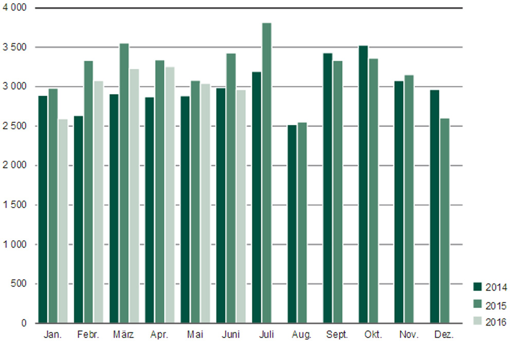 Sächsische Exporte 2014 bis 2016 in Millionen Euro. Grafik: Freistaat Sachsen, Statistisches Landesamt