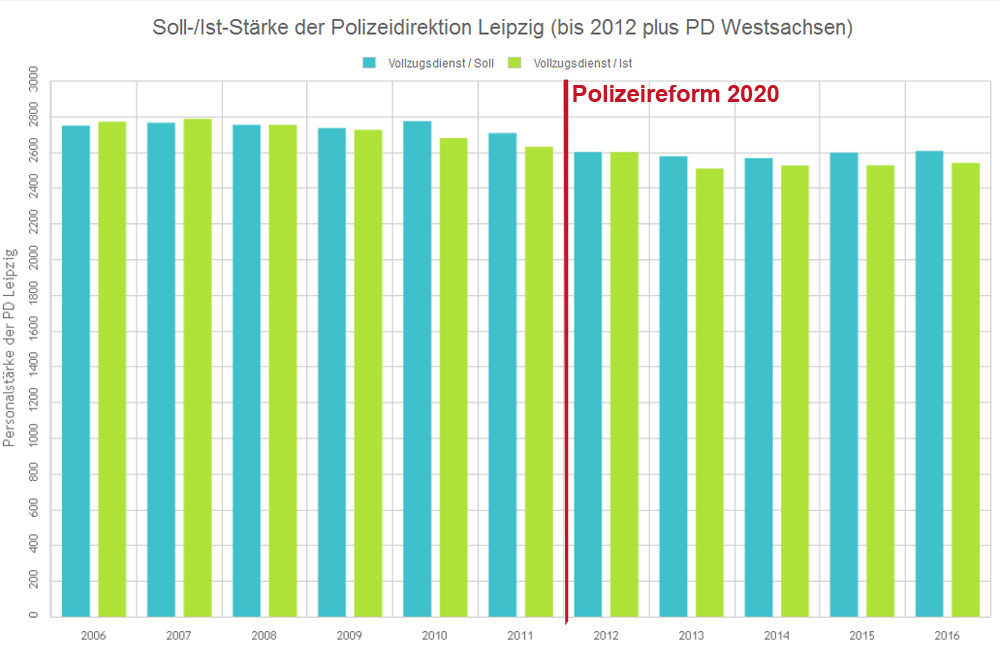 Polizeistärke in der Polizeidirektion Leipzig. Grafik: L-IZ