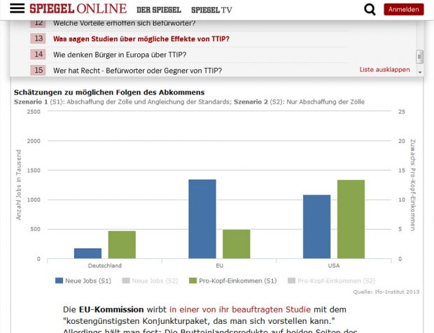 „Spiegel online“-Grafik zum TTIP-Effekt: Nur die ifo-Zahlen in der Grafik. Screenshot: L-IZ