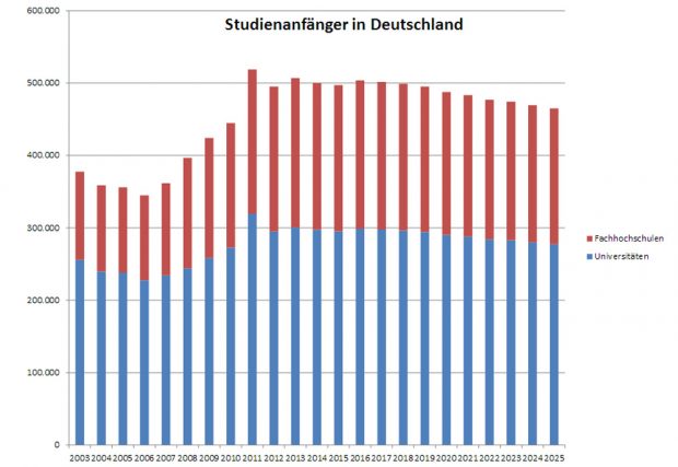 Studienanfängerzahlen in Deutschland. Grafik: KMK