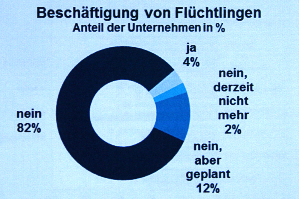 Beschäftigung von Flüchtlingen in Leipzig. Grafik: IHK zu Leipzig