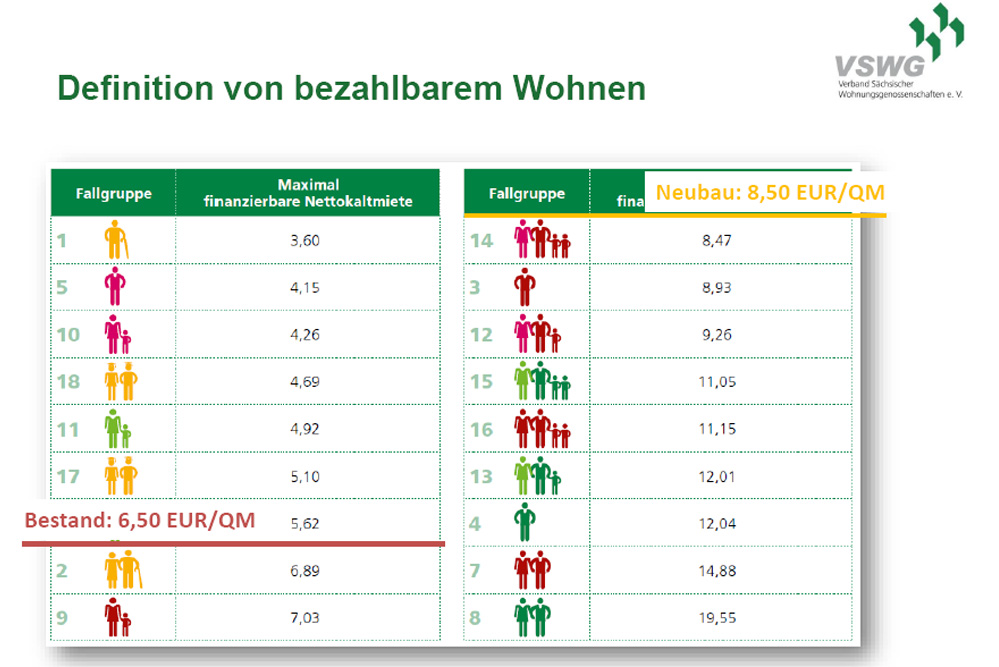 Bezahlbarer Wohnraum nach Bevölkerungsgruppen. Grafik: VSWG