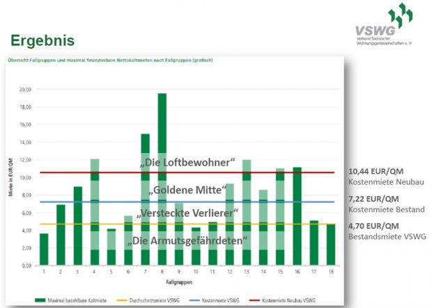 Fallgruppen mit maximal finanzierbaren Nettokaltmieten. Grafik: VSWG