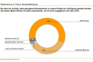 Das zentrale Element von Partizipation: bessere Information. Grafik: Hitschfeld