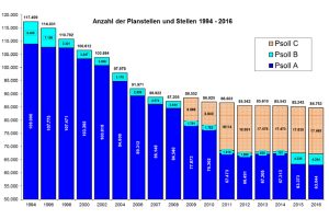 Stellenabbau im Freistaat Sachsen. Grafik: freistaat Sachsen / Stellenentwicklungsbericht 2017 / 2018