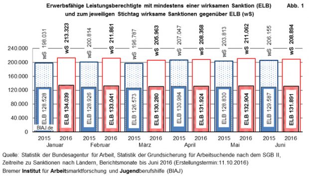 Die von den Jobcentern Sanktionierten im ersten Halbjahr 2015 bzw. 2016. Grafik: BIAJ