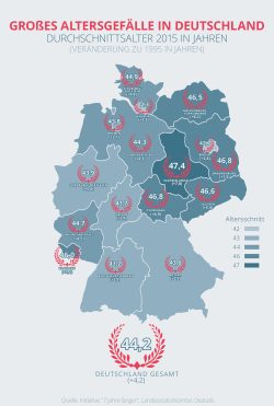 Statistisches Altersgefälle in Deutschland. Grafik: GDV