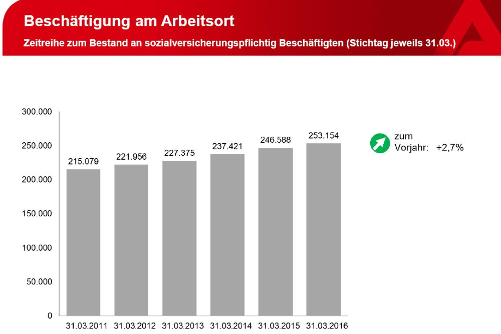 Entwicklung der Beschäftigung in Leipzig. Grafik: Arbeitsagentur Leipzig