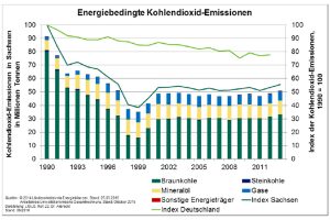 Die CO2-Emissionen in Sachsen stagnieren auf hohem Niveau. Grafik: Freistaat Sachsen / Nachhaltigkeitsbericht