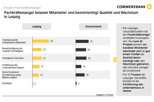 Wie Fachkräftemangel die Unternehmen belastet. Grafik: Commerzbank Leipzig