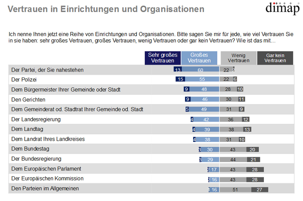 Wem vertrauen die Sachsen? Grafik: Dimap, Freistaat Sachsen
