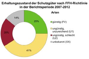 Erhaltungszustand der Arten in den sächsischen FFH-Gebieten. Grafik: Freistaat Sachsen, Nachhaltigkeitsbericht