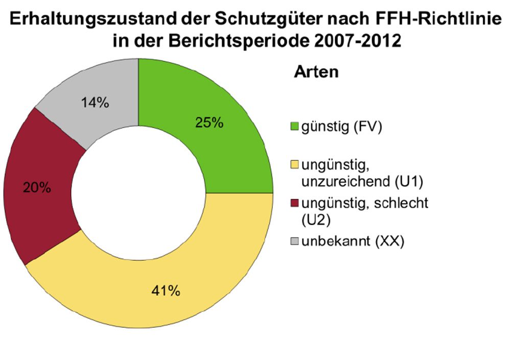 Erhaltungszustand der Arten in den sächsischen FFH-Gebieten. Grafik: Freistaat Sachsen, Nachhaltigkeitsbericht