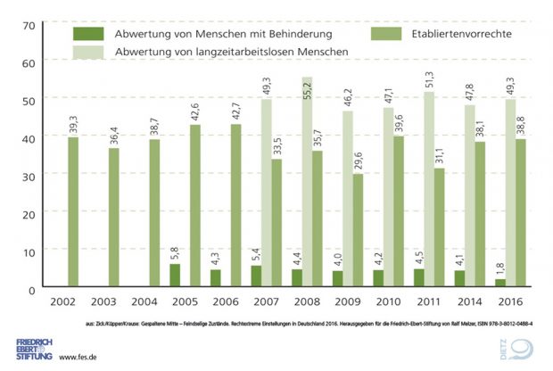 Abwertung von Behinderten und Langzeitarbeitslosen und Misstrauen gegen Etabliertenvorrechte. Grafik: FES