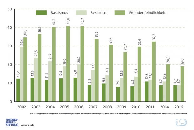 Einstellungen zu Rassismus, Sexismus und Fremdenfeindlichkeit im Zeitverlauf. Grafik: FES