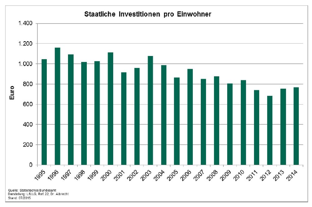 Wie nachhaltig sind eigentlich die sächsischen Investitionen? Grafik: Freistaat Sachsen, Nachhaltigkeitsbericht