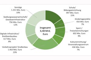 Der prognostizierte Investitionsbedarf der sächsischen Gemeinden. Grafik: KIS