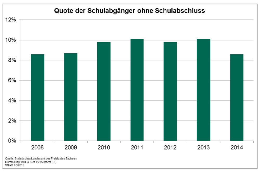 Sächsische Schulabgänger ohne Abschluss. Grafik: Freistaat Sachsen, Nachhaltigkeitsbericht