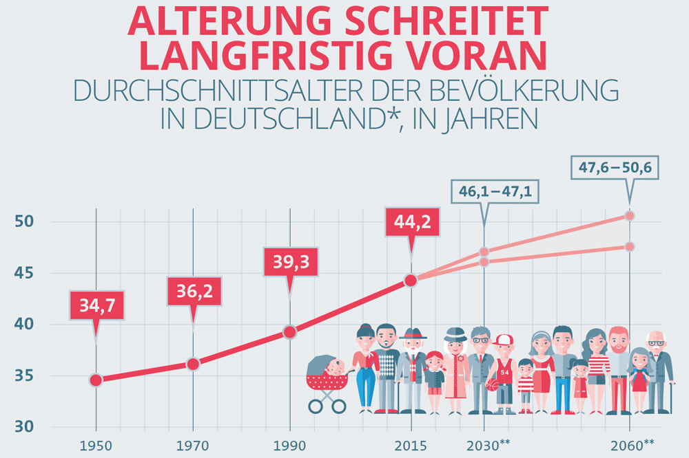 Die zunehmende Alterung der deutschen Gesellschaft. Grafik: GDV