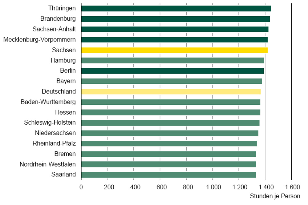 Arbeitsvolumen nach Erwerbstätigen im Vergleich der Bundesländer. Grafik: Freistaat Sachsen, Landesamt für Statistik