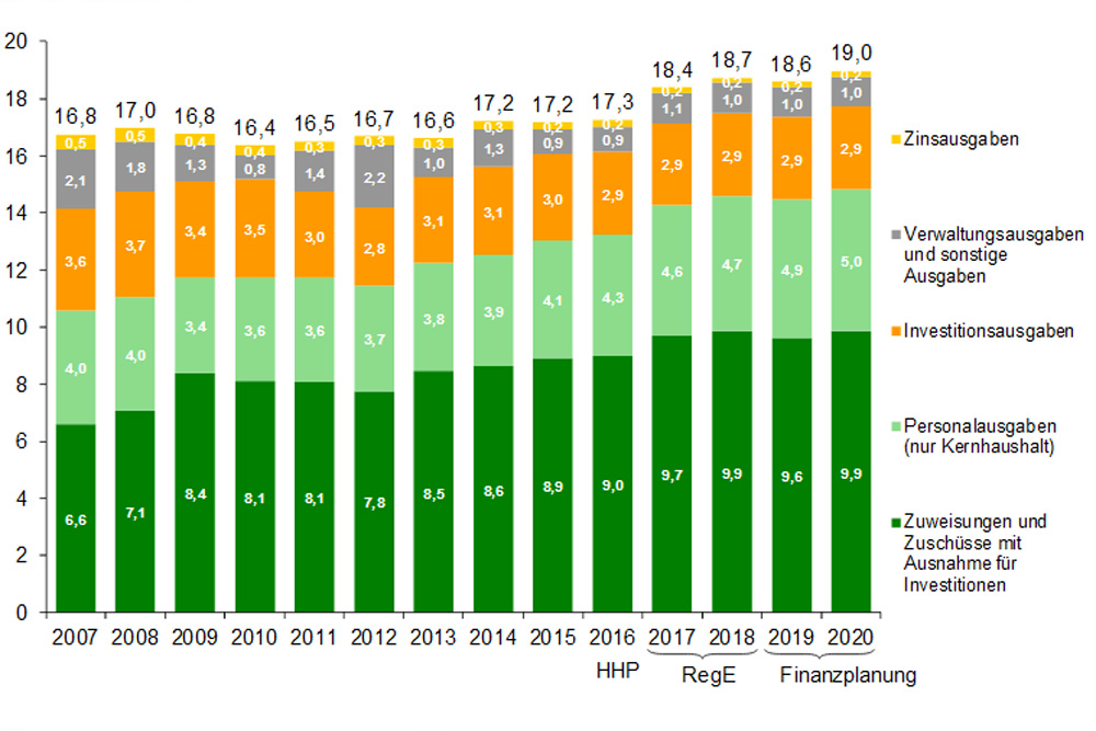 Ausgaben des Freistaats Sachsen in der „Mittelfristigen Finanzplanung“ des Finanzministers. Grafik: Freistaat Sachsen / SMF