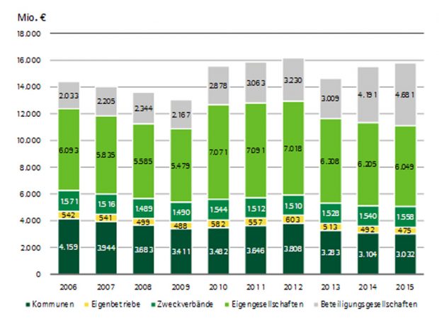 Die "Schulden"-Entwicklung der sächsischen Kommunen. Grafik: Sächsischer Rechnungshof