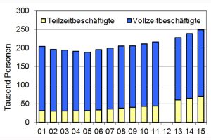 Entwicklung der sozialpflichtig Beschäftigten in Leipzig. Grafik: Stadt Leipzig, Quartalsbericht III / 2016