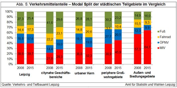 Entwicklung der Modal-Split-Anteile nach städtischen Teilgebieten. Grafik: Stadt Leipzig, Quartalsbericht III / 2016