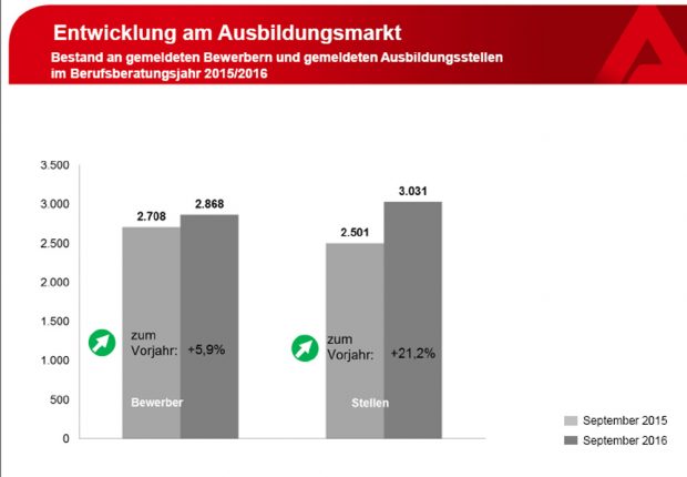 Bewerber und freie Ausbildungsstellen in Leipzig. Grafik: Arbeitsagentur Leipzig