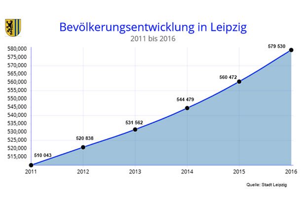 Leipzig Einwohnerzahl