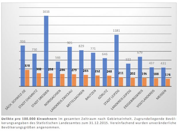 Verteilung der rechtsmotivierten Delikte je Einwohner. Grafik: Linksfraktion Sachsen
