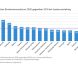 Die unterschiedlichen Einnahmesteigerungen der Bundesländer ab 2020. Grafik: KPMG, WiFa Uni Leipzig