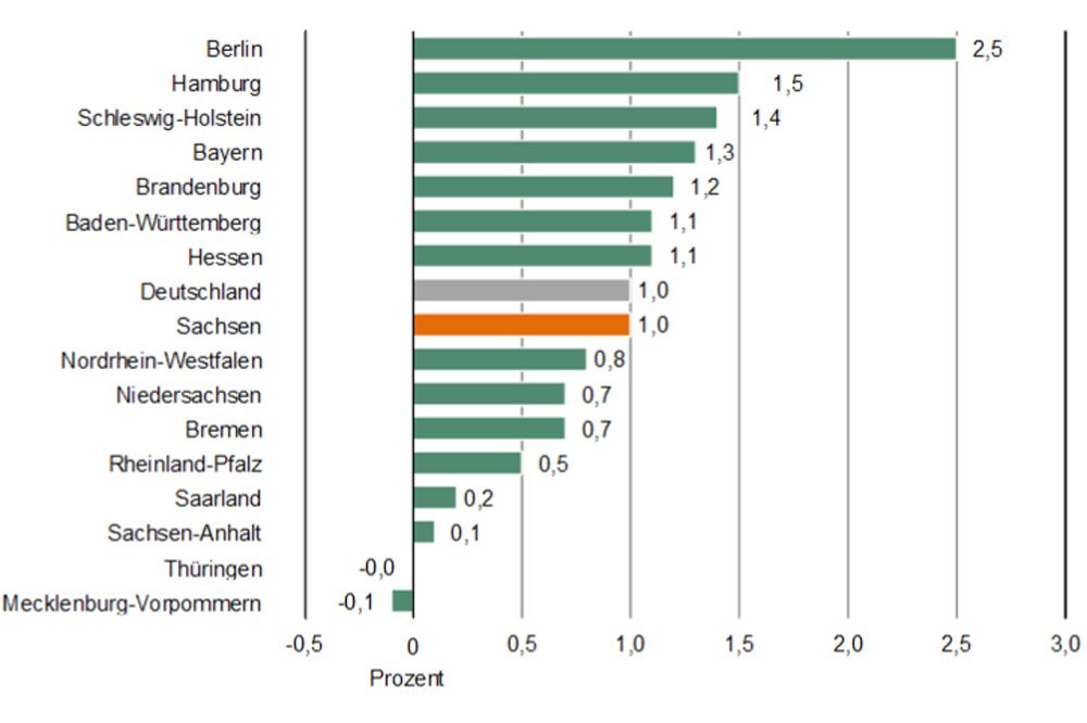 Beschäftigungszuwachs 2016: Berlin ist im Osten das Zugpferd, nicht Sachsen. Grafik: Freistaat Sachsen, Landesamt für Statistik