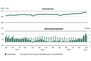 Teuerungsraten seit 2014 in Sachsen. Grafik: Freistaat Sachsen, Landesamt für Statistik